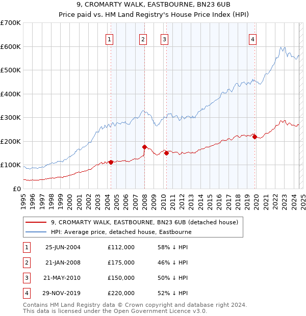 9, CROMARTY WALK, EASTBOURNE, BN23 6UB: Price paid vs HM Land Registry's House Price Index