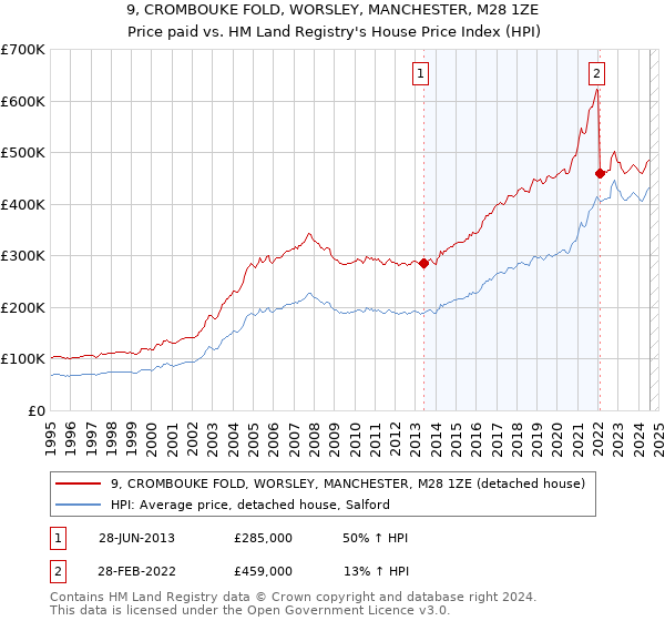 9, CROMBOUKE FOLD, WORSLEY, MANCHESTER, M28 1ZE: Price paid vs HM Land Registry's House Price Index