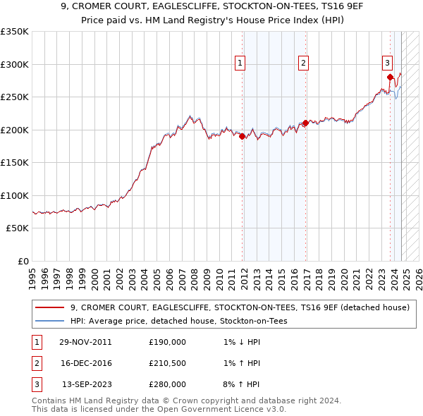 9, CROMER COURT, EAGLESCLIFFE, STOCKTON-ON-TEES, TS16 9EF: Price paid vs HM Land Registry's House Price Index