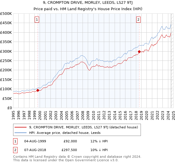 9, CROMPTON DRIVE, MORLEY, LEEDS, LS27 9TJ: Price paid vs HM Land Registry's House Price Index