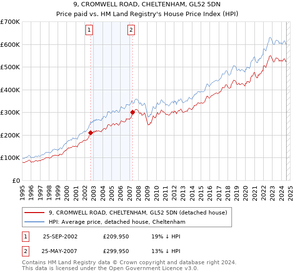 9, CROMWELL ROAD, CHELTENHAM, GL52 5DN: Price paid vs HM Land Registry's House Price Index