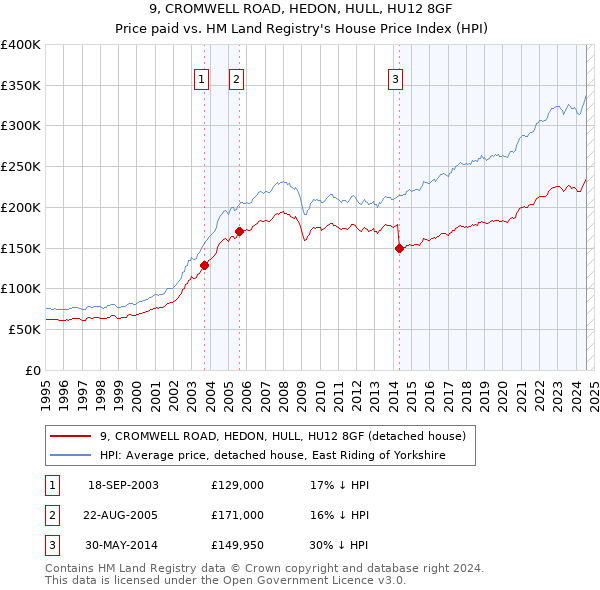 9, CROMWELL ROAD, HEDON, HULL, HU12 8GF: Price paid vs HM Land Registry's House Price Index