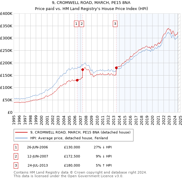 9, CROMWELL ROAD, MARCH, PE15 8NA: Price paid vs HM Land Registry's House Price Index