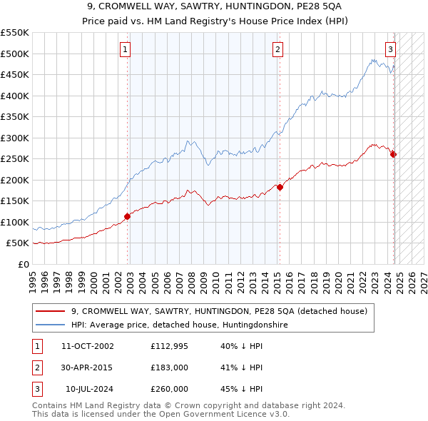 9, CROMWELL WAY, SAWTRY, HUNTINGDON, PE28 5QA: Price paid vs HM Land Registry's House Price Index