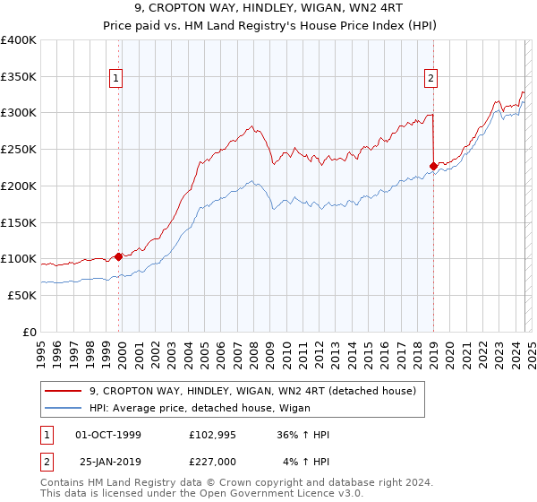 9, CROPTON WAY, HINDLEY, WIGAN, WN2 4RT: Price paid vs HM Land Registry's House Price Index