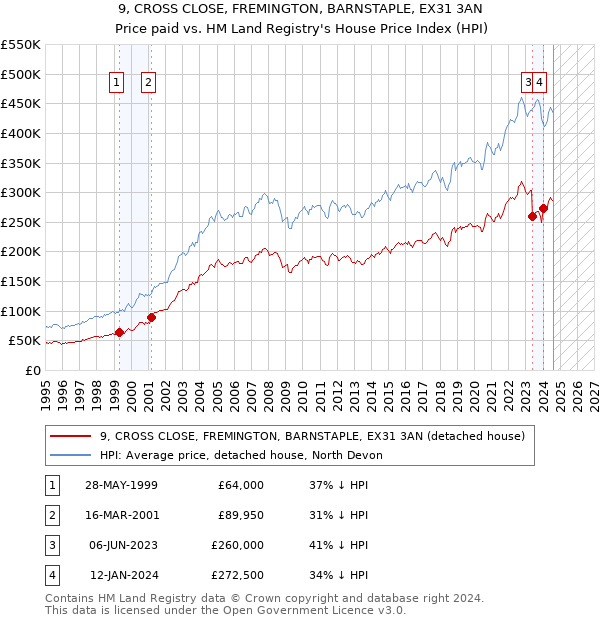 9, CROSS CLOSE, FREMINGTON, BARNSTAPLE, EX31 3AN: Price paid vs HM Land Registry's House Price Index