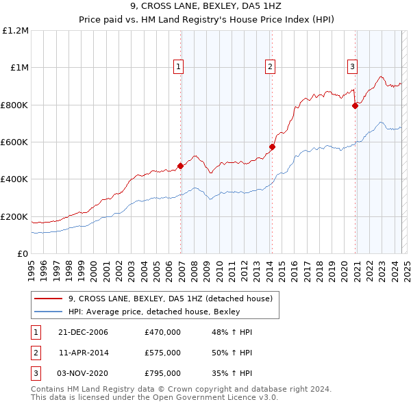 9, CROSS LANE, BEXLEY, DA5 1HZ: Price paid vs HM Land Registry's House Price Index