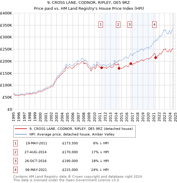 9, CROSS LANE, CODNOR, RIPLEY, DE5 9RZ: Price paid vs HM Land Registry's House Price Index