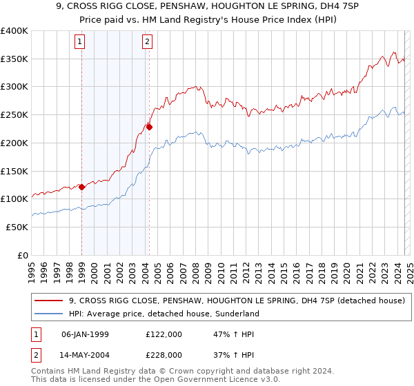 9, CROSS RIGG CLOSE, PENSHAW, HOUGHTON LE SPRING, DH4 7SP: Price paid vs HM Land Registry's House Price Index