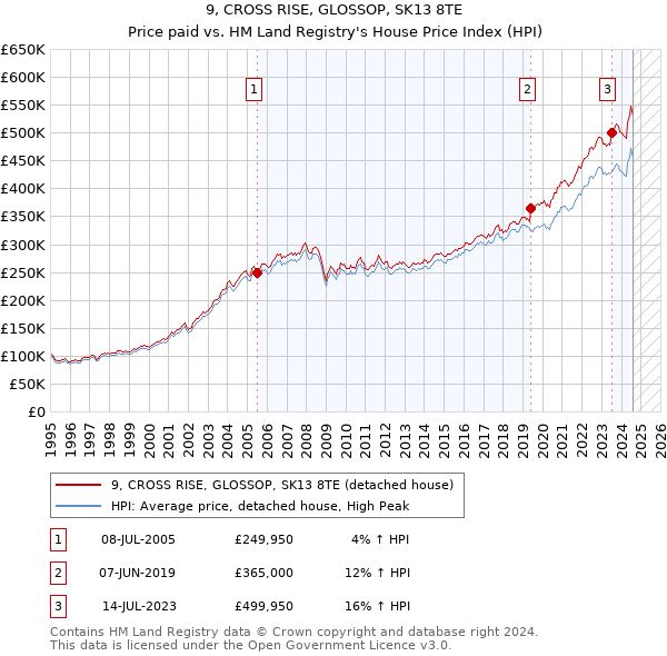 9, CROSS RISE, GLOSSOP, SK13 8TE: Price paid vs HM Land Registry's House Price Index