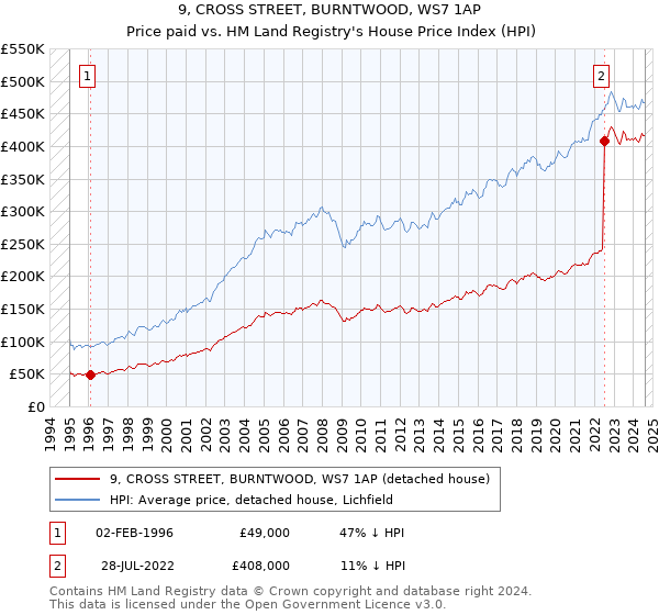 9, CROSS STREET, BURNTWOOD, WS7 1AP: Price paid vs HM Land Registry's House Price Index