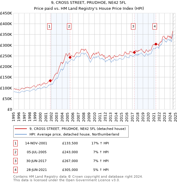 9, CROSS STREET, PRUDHOE, NE42 5FL: Price paid vs HM Land Registry's House Price Index