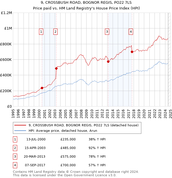 9, CROSSBUSH ROAD, BOGNOR REGIS, PO22 7LS: Price paid vs HM Land Registry's House Price Index