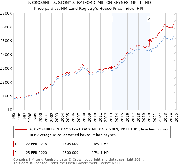 9, CROSSHILLS, STONY STRATFORD, MILTON KEYNES, MK11 1HD: Price paid vs HM Land Registry's House Price Index