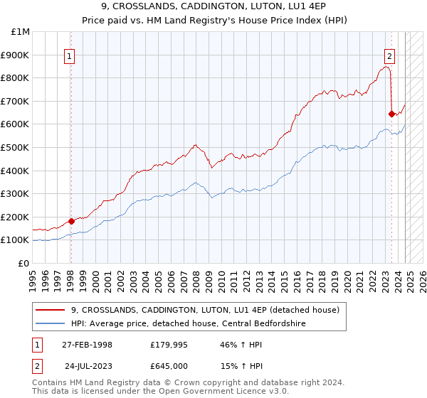 9, CROSSLANDS, CADDINGTON, LUTON, LU1 4EP: Price paid vs HM Land Registry's House Price Index