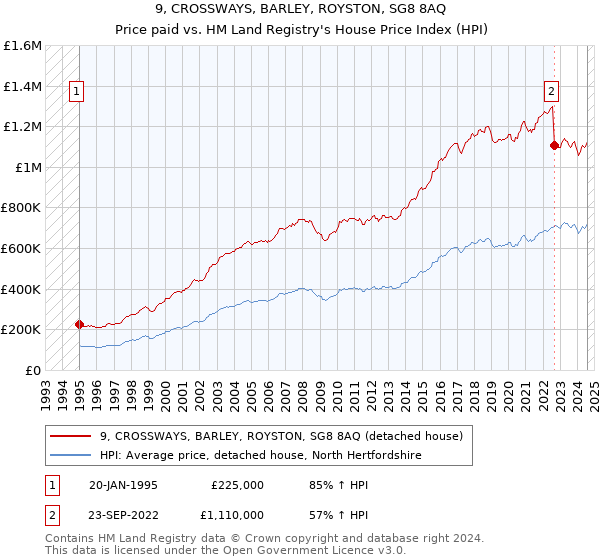 9, CROSSWAYS, BARLEY, ROYSTON, SG8 8AQ: Price paid vs HM Land Registry's House Price Index