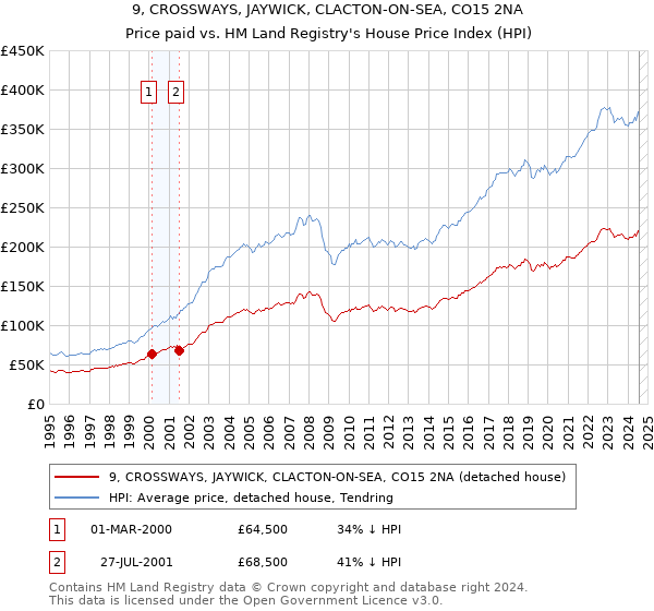 9, CROSSWAYS, JAYWICK, CLACTON-ON-SEA, CO15 2NA: Price paid vs HM Land Registry's House Price Index