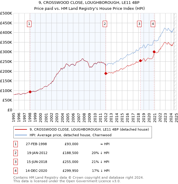 9, CROSSWOOD CLOSE, LOUGHBOROUGH, LE11 4BP: Price paid vs HM Land Registry's House Price Index