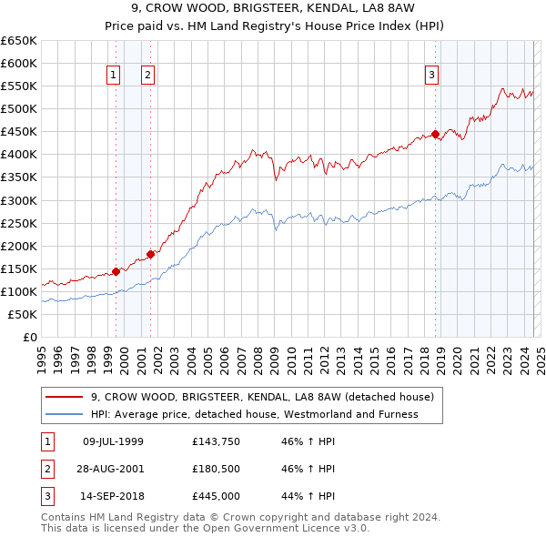 9, CROW WOOD, BRIGSTEER, KENDAL, LA8 8AW: Price paid vs HM Land Registry's House Price Index