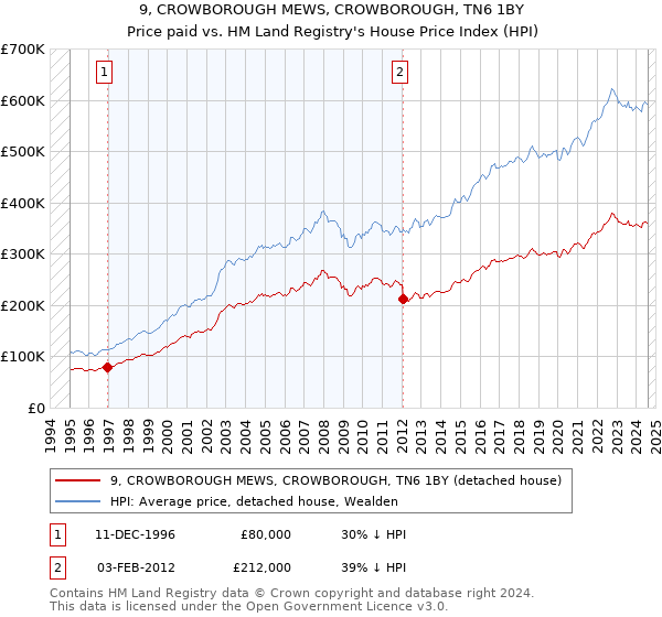 9, CROWBOROUGH MEWS, CROWBOROUGH, TN6 1BY: Price paid vs HM Land Registry's House Price Index