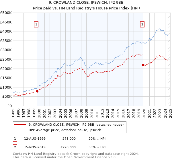 9, CROWLAND CLOSE, IPSWICH, IP2 9BB: Price paid vs HM Land Registry's House Price Index