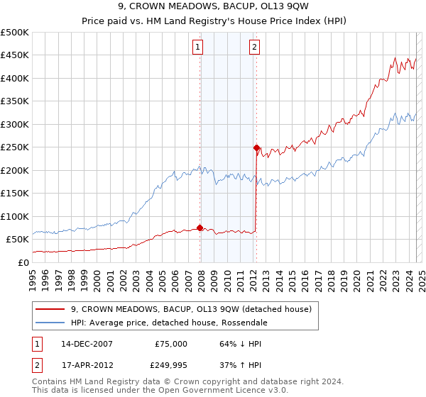 9, CROWN MEADOWS, BACUP, OL13 9QW: Price paid vs HM Land Registry's House Price Index