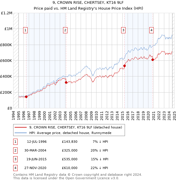 9, CROWN RISE, CHERTSEY, KT16 9LF: Price paid vs HM Land Registry's House Price Index