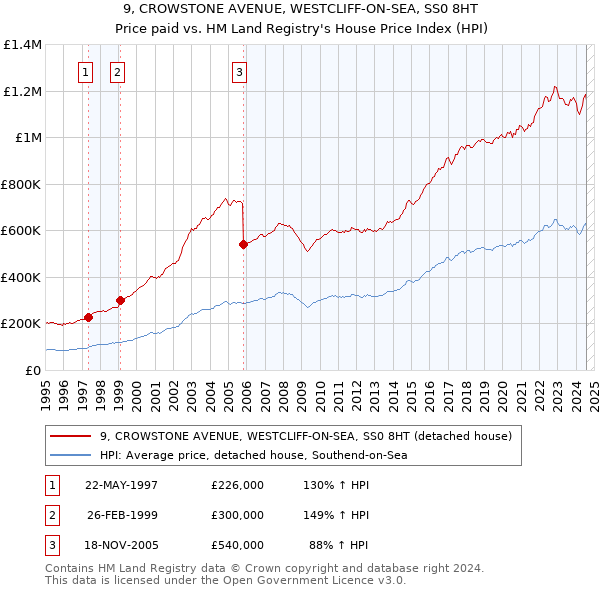 9, CROWSTONE AVENUE, WESTCLIFF-ON-SEA, SS0 8HT: Price paid vs HM Land Registry's House Price Index