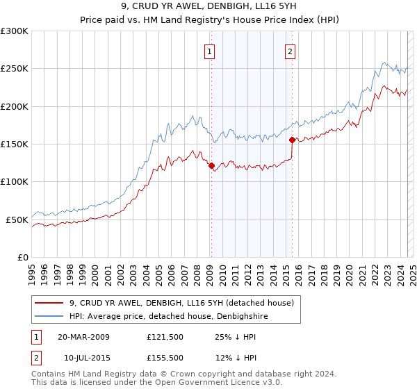 9, CRUD YR AWEL, DENBIGH, LL16 5YH: Price paid vs HM Land Registry's House Price Index