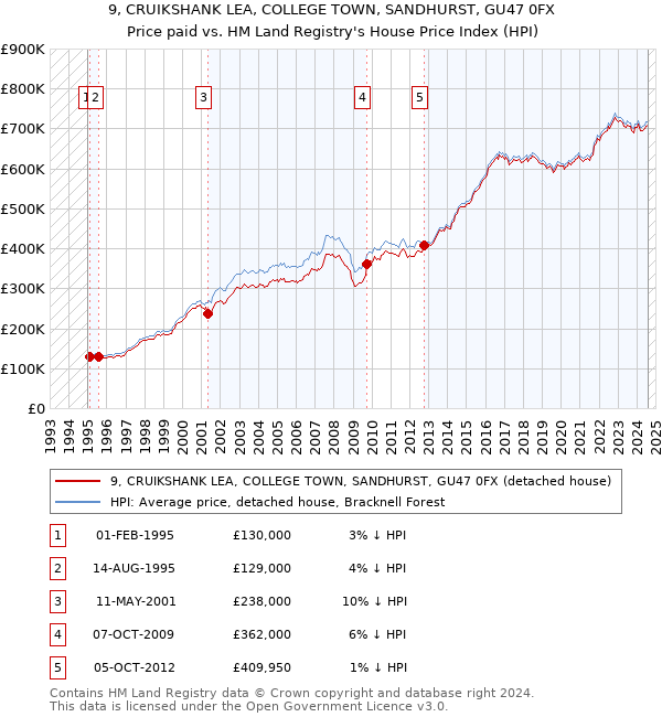 9, CRUIKSHANK LEA, COLLEGE TOWN, SANDHURST, GU47 0FX: Price paid vs HM Land Registry's House Price Index