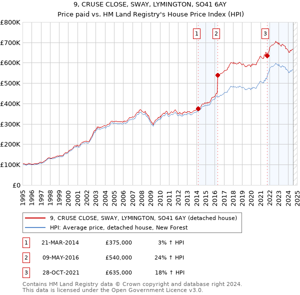 9, CRUSE CLOSE, SWAY, LYMINGTON, SO41 6AY: Price paid vs HM Land Registry's House Price Index