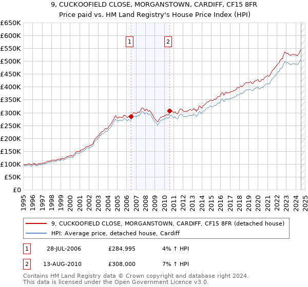 9, CUCKOOFIELD CLOSE, MORGANSTOWN, CARDIFF, CF15 8FR: Price paid vs HM Land Registry's House Price Index