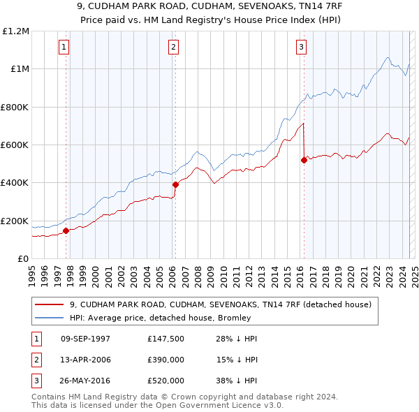 9, CUDHAM PARK ROAD, CUDHAM, SEVENOAKS, TN14 7RF: Price paid vs HM Land Registry's House Price Index