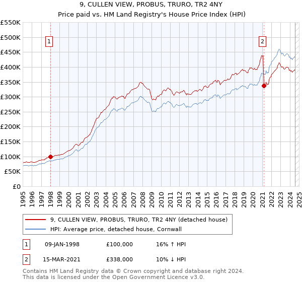 9, CULLEN VIEW, PROBUS, TRURO, TR2 4NY: Price paid vs HM Land Registry's House Price Index