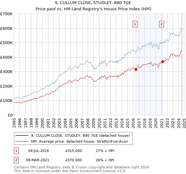 9, CULLUM CLOSE, STUDLEY, B80 7GE: Price paid vs HM Land Registry's House Price Index