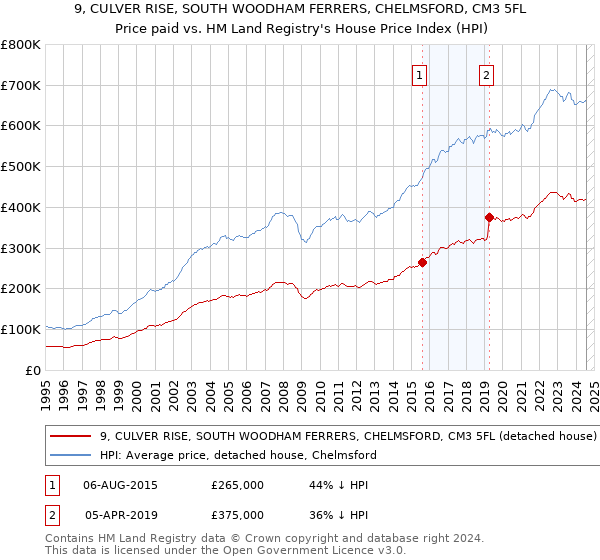 9, CULVER RISE, SOUTH WOODHAM FERRERS, CHELMSFORD, CM3 5FL: Price paid vs HM Land Registry's House Price Index