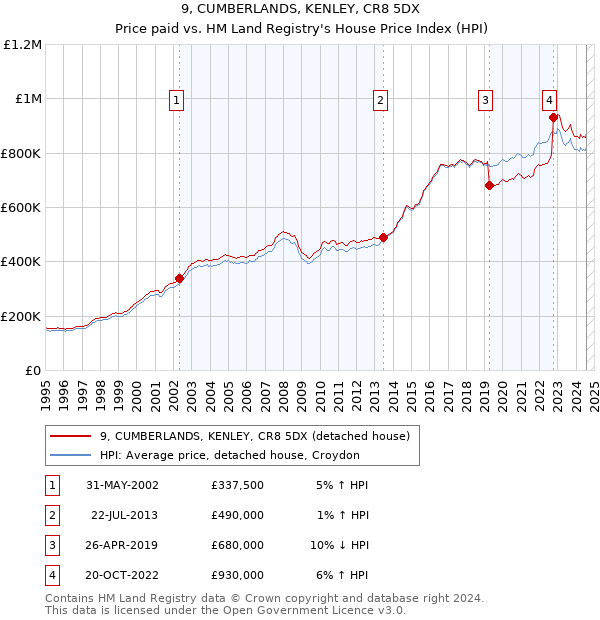 9, CUMBERLANDS, KENLEY, CR8 5DX: Price paid vs HM Land Registry's House Price Index