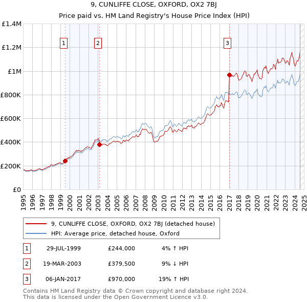 9, CUNLIFFE CLOSE, OXFORD, OX2 7BJ: Price paid vs HM Land Registry's House Price Index