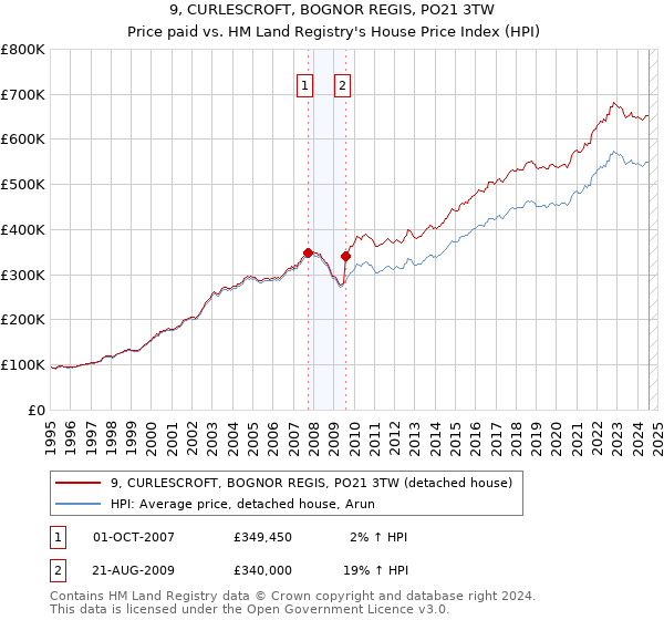 9, CURLESCROFT, BOGNOR REGIS, PO21 3TW: Price paid vs HM Land Registry's House Price Index