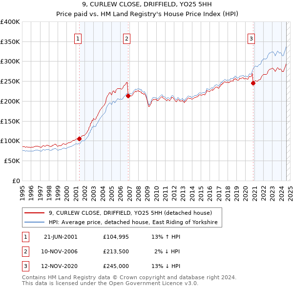 9, CURLEW CLOSE, DRIFFIELD, YO25 5HH: Price paid vs HM Land Registry's House Price Index