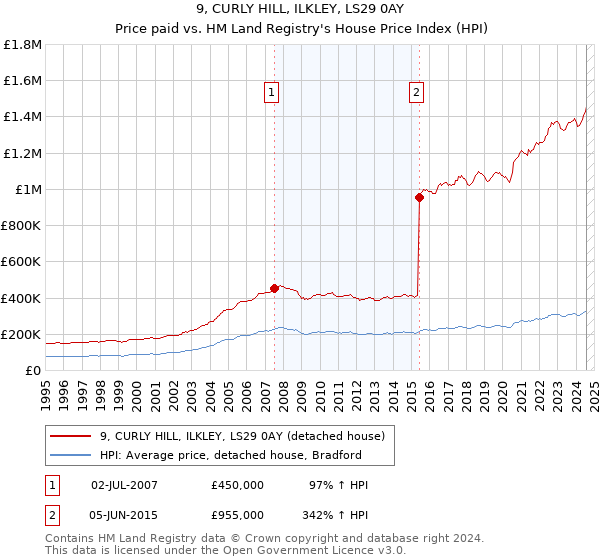 9, CURLY HILL, ILKLEY, LS29 0AY: Price paid vs HM Land Registry's House Price Index