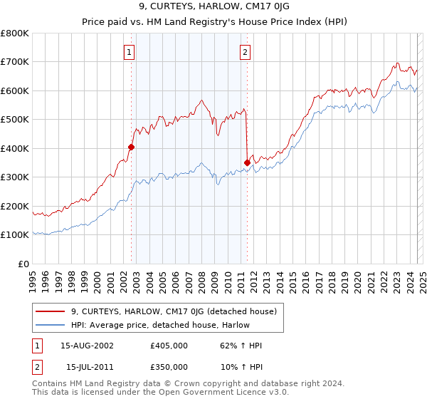 9, CURTEYS, HARLOW, CM17 0JG: Price paid vs HM Land Registry's House Price Index