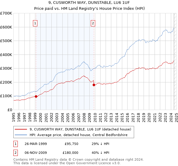 9, CUSWORTH WAY, DUNSTABLE, LU6 1UF: Price paid vs HM Land Registry's House Price Index