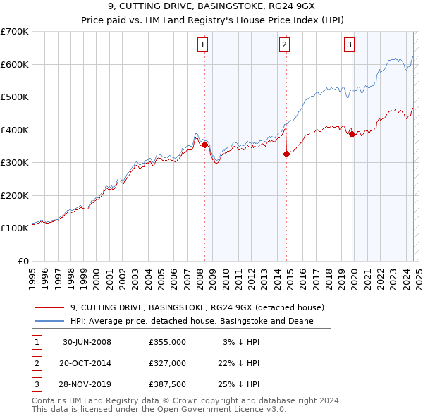 9, CUTTING DRIVE, BASINGSTOKE, RG24 9GX: Price paid vs HM Land Registry's House Price Index