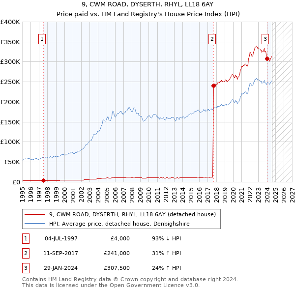 9, CWM ROAD, DYSERTH, RHYL, LL18 6AY: Price paid vs HM Land Registry's House Price Index