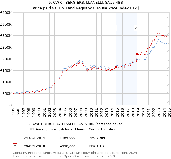 9, CWRT BERGIERS, LLANELLI, SA15 4BS: Price paid vs HM Land Registry's House Price Index