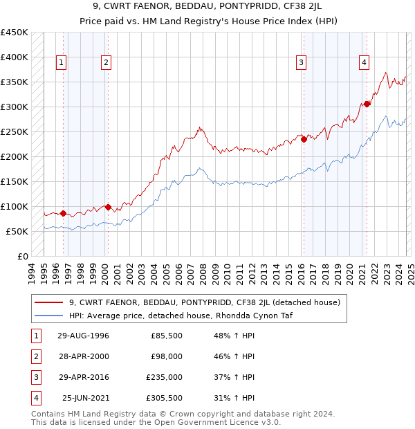 9, CWRT FAENOR, BEDDAU, PONTYPRIDD, CF38 2JL: Price paid vs HM Land Registry's House Price Index