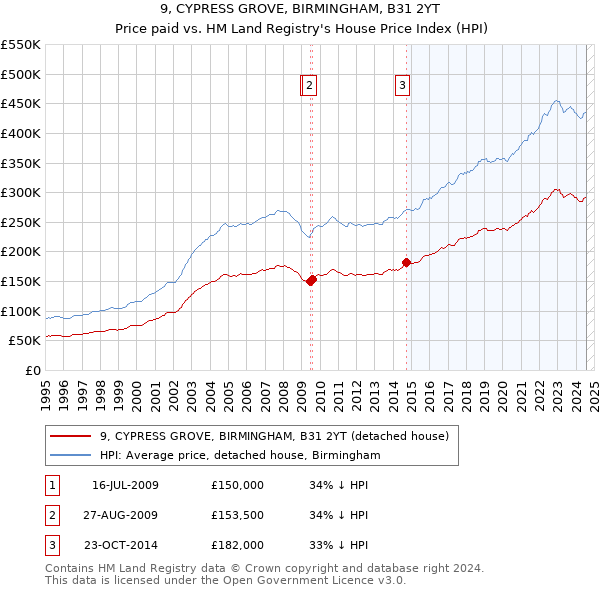 9, CYPRESS GROVE, BIRMINGHAM, B31 2YT: Price paid vs HM Land Registry's House Price Index