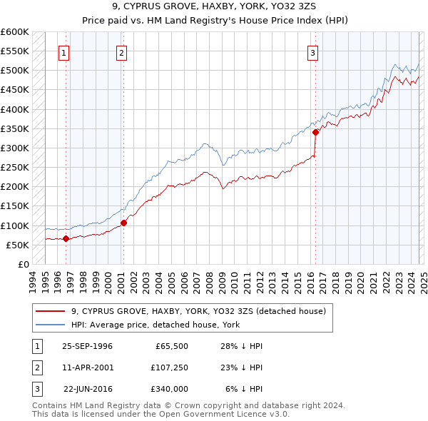 9, CYPRUS GROVE, HAXBY, YORK, YO32 3ZS: Price paid vs HM Land Registry's House Price Index