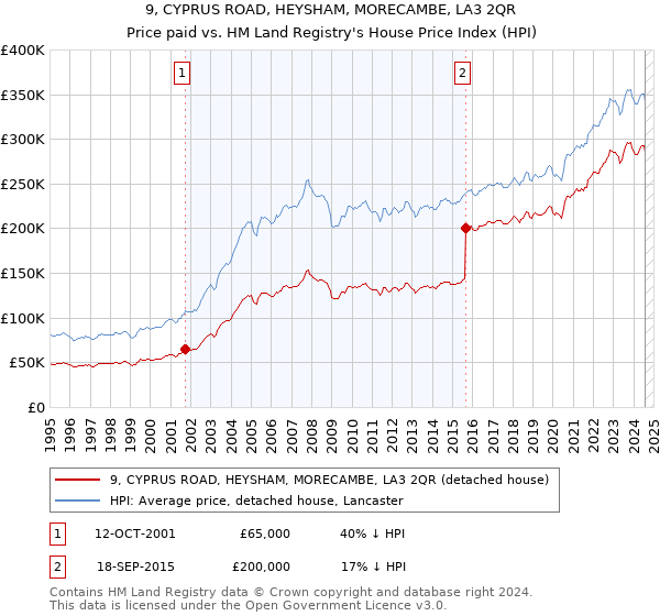 9, CYPRUS ROAD, HEYSHAM, MORECAMBE, LA3 2QR: Price paid vs HM Land Registry's House Price Index